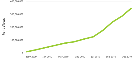 Graph of Typekit's font view growth over the last year