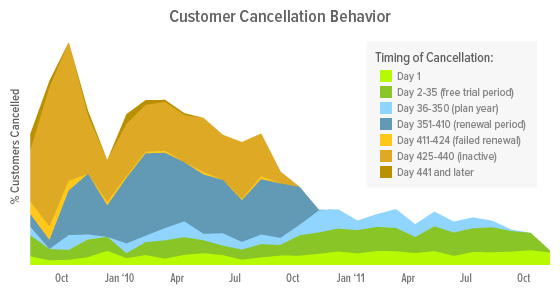 Customer cancellation behavior, charted against the month when the customer signed-up.