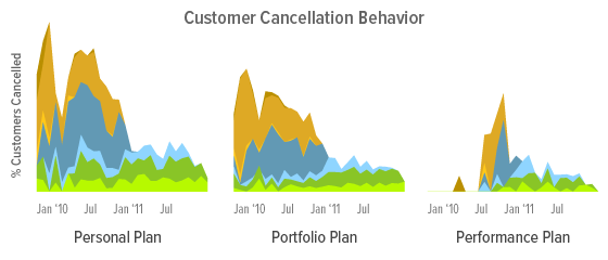Customer cancellation behavior for each of the main payment plans.