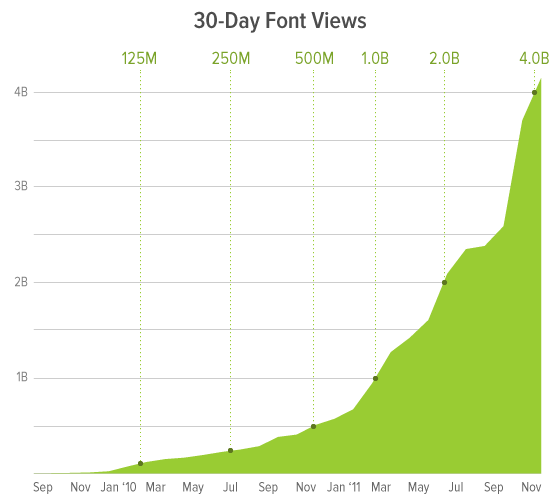 30 Day Font Views