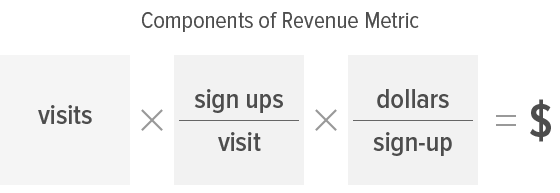 Components of revenue metric: visits times sign-ups per visit times dollars per sign-up equals revenue