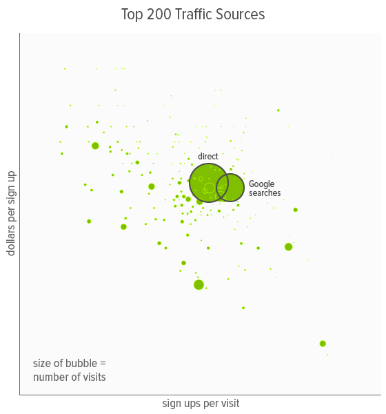 Top 200 traffic sources bubble chart