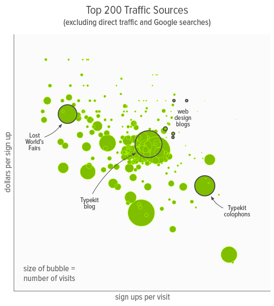 Top 200 traffic sources, excluding direct and Google