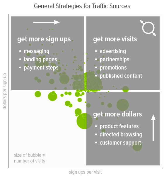 General strategies for traffic sources