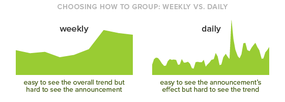 Choosing how to group: weekly vs daily