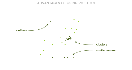 Advantages of using position