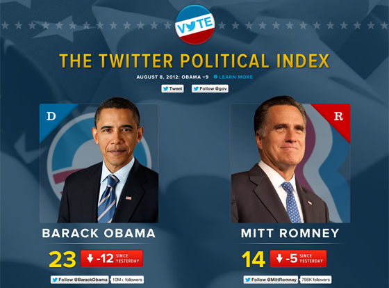 The Twitter Political Index