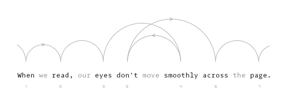 Illustration of how saccades work