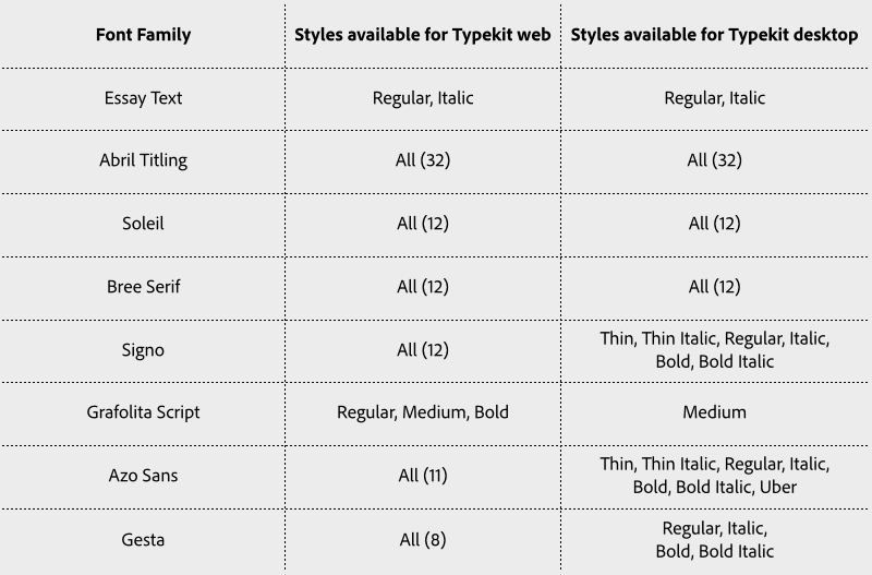 New Typekit fonts and their availability