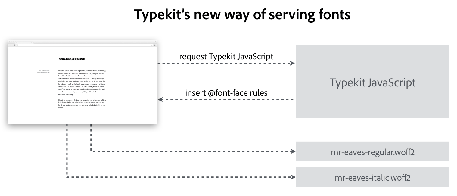 New way of loading fonts, mapped