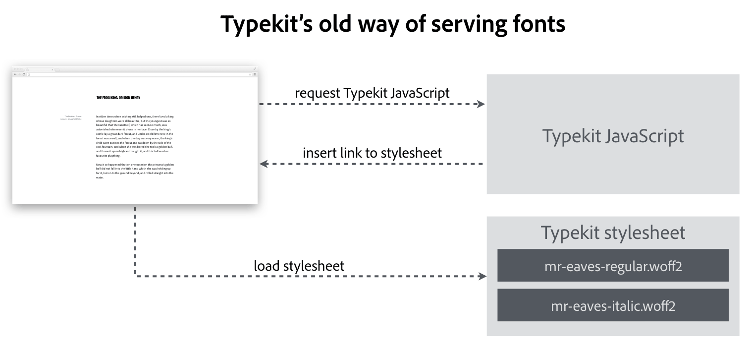 Typekit's old way of serving fonts, mapped