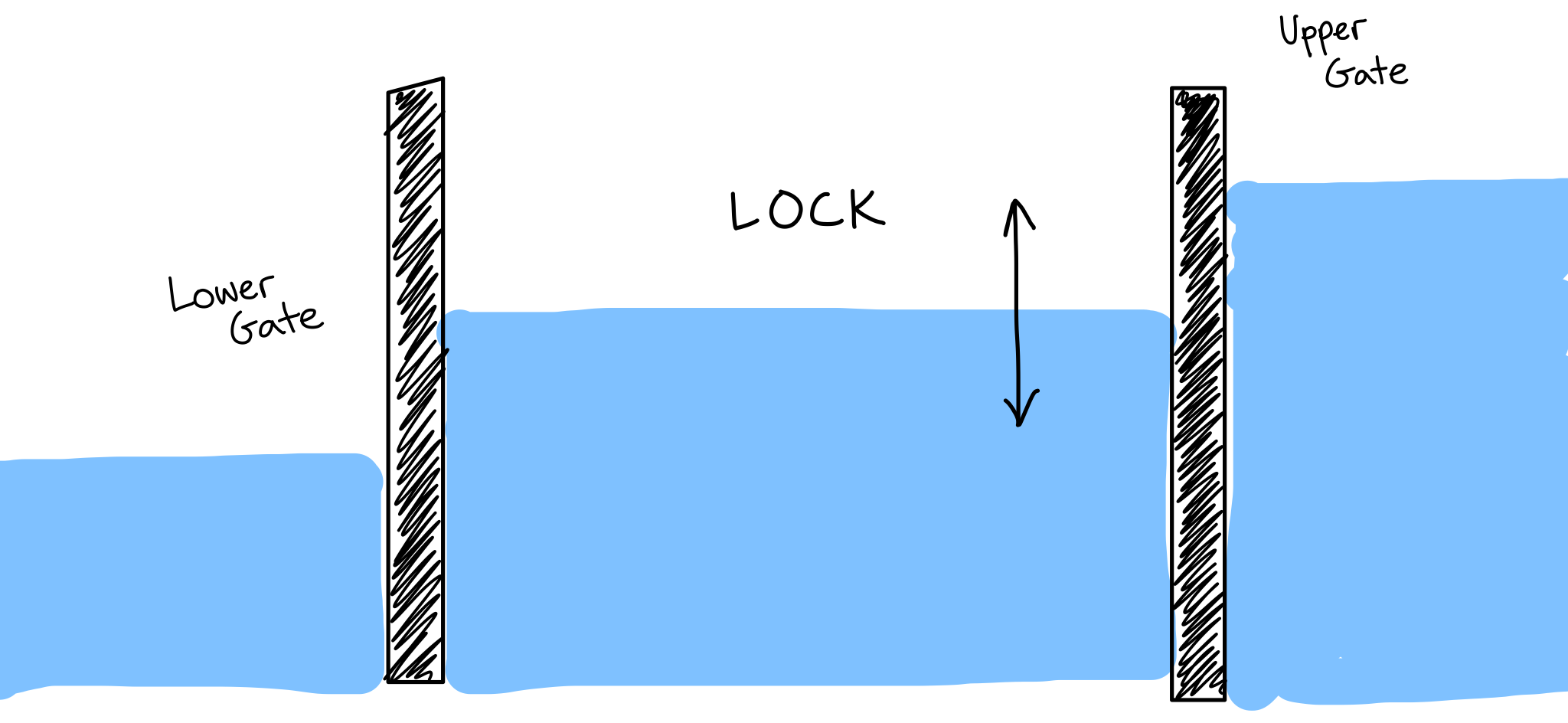 Diagram of a waterway lock