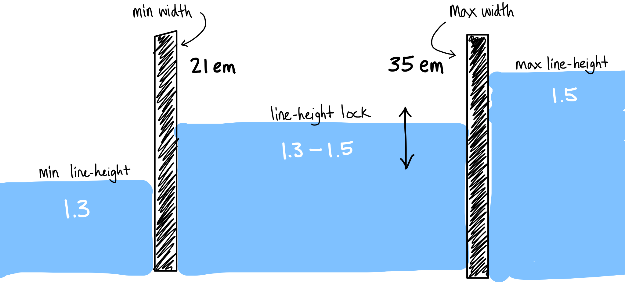 Diagram of a CSS lock